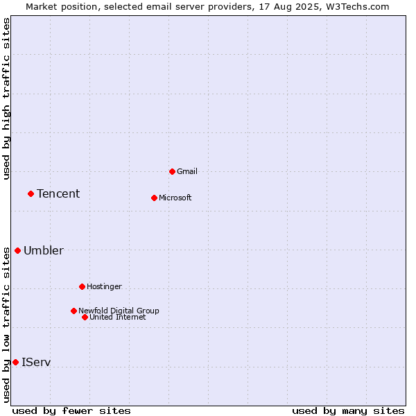 Market position of Tencent vs. Umbler vs. IServ