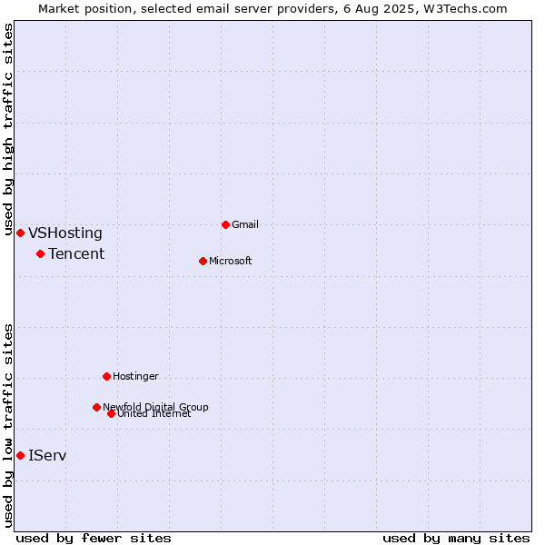Market position of Tencent vs. VSHosting vs. IServ
