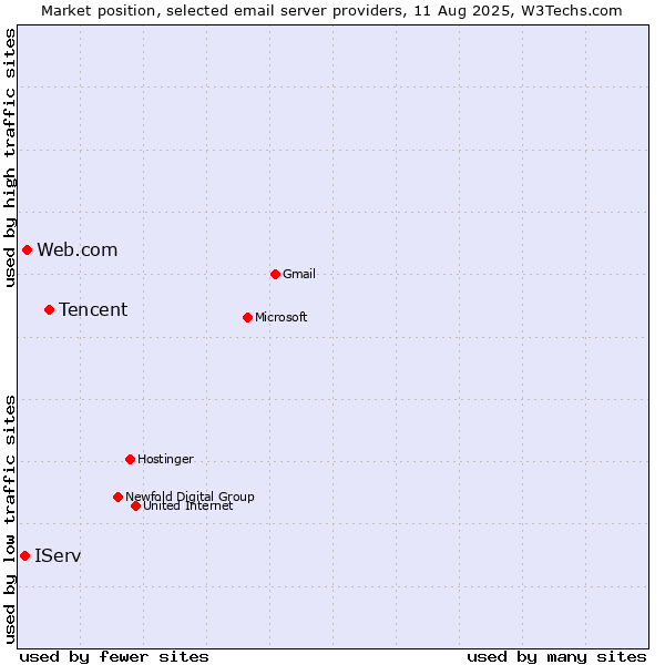 Market position of Tencent vs. Web.com vs. IServ