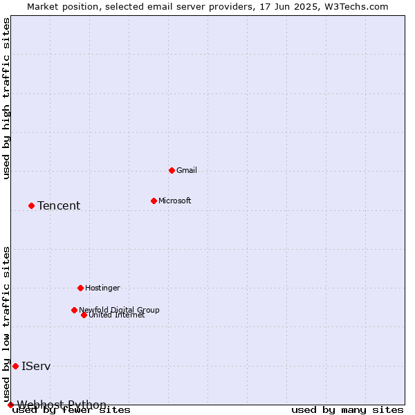 Market position of Tencent vs. IServ vs. Webhost Python