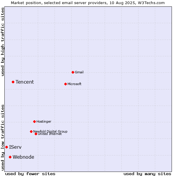 Market position of Tencent vs. Webnode vs. IServ