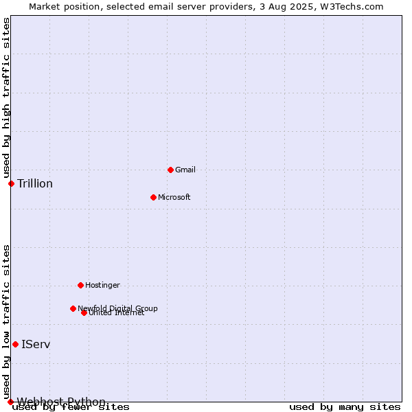 Market position of IServ vs. Trillion vs. Webhost Python