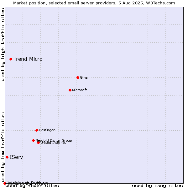Market position of Trend Micro vs. IServ vs. Webhost Python