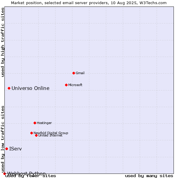 Market position of Universo Online vs. IServ vs. Webhost Python