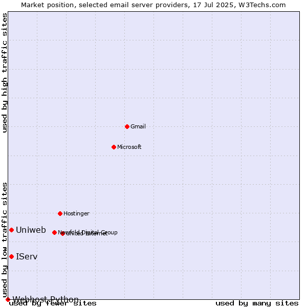 Market position of Uniweb vs. IServ vs. Webhost Python