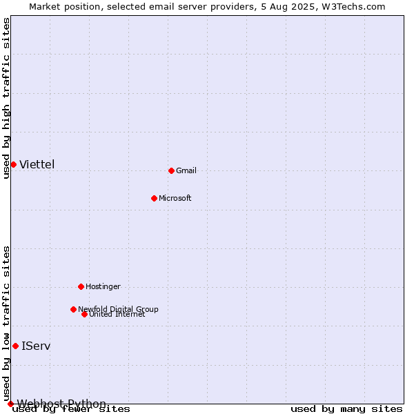Market position of IServ vs. Viettel vs. Webhost Python