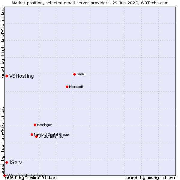 Market position of VSHosting vs. IServ vs. Webhost Python