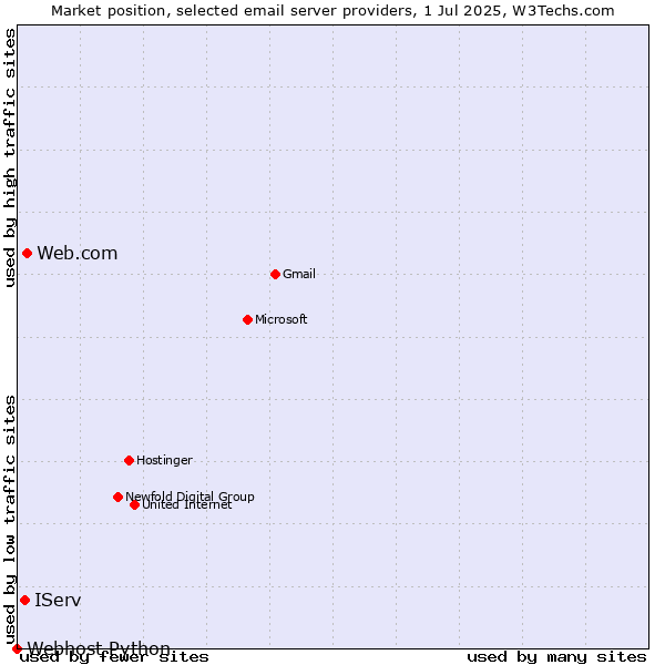 Market position of Web.com vs. IServ vs. Webhost Python