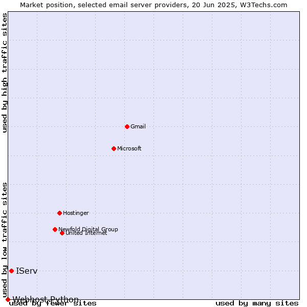 Market position of IServ vs. Webhost Python