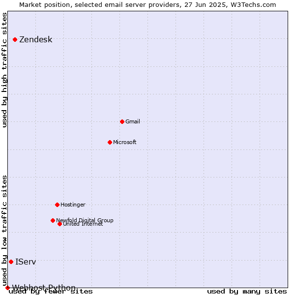 Market position of Zendesk vs. IServ vs. Webhost Python