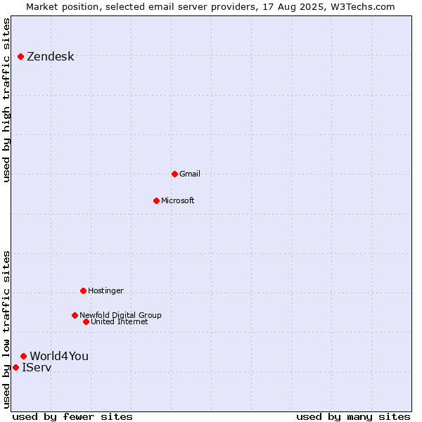 Market position of World4You vs. Zendesk vs. IServ