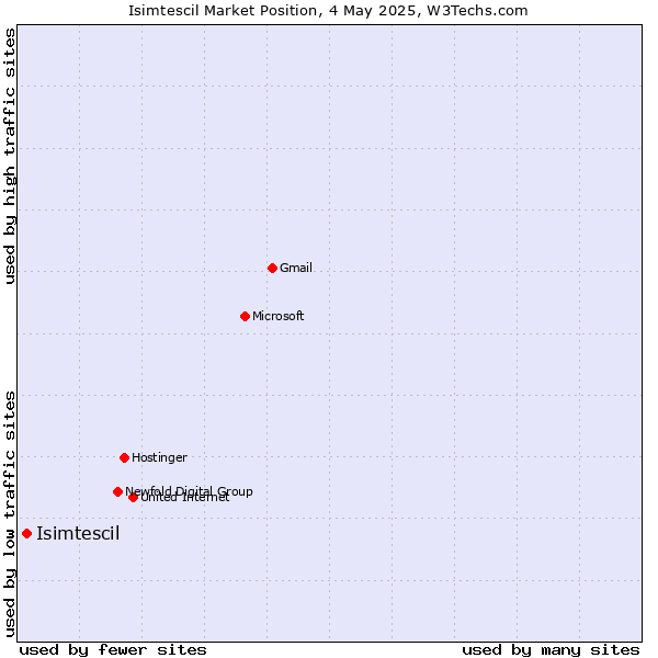 Market position of Isimtescil