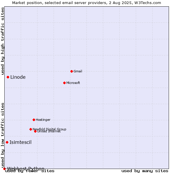 Market position of Linode vs. Isimtescil vs. Webhost Python