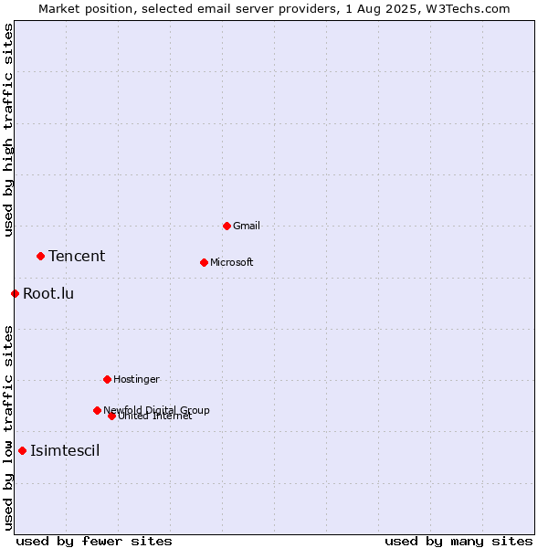 Market position of Tencent vs. Isimtescil vs. Root.lu