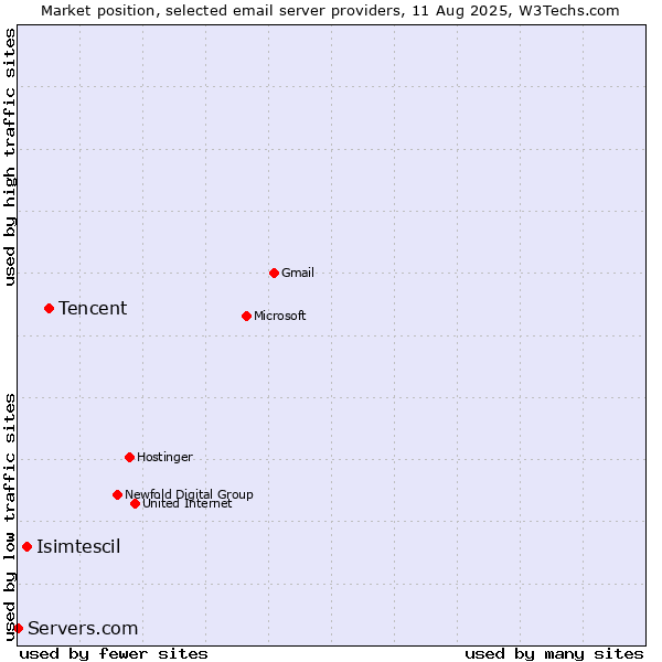 Market position of Tencent vs. Isimtescil vs. Servers.com