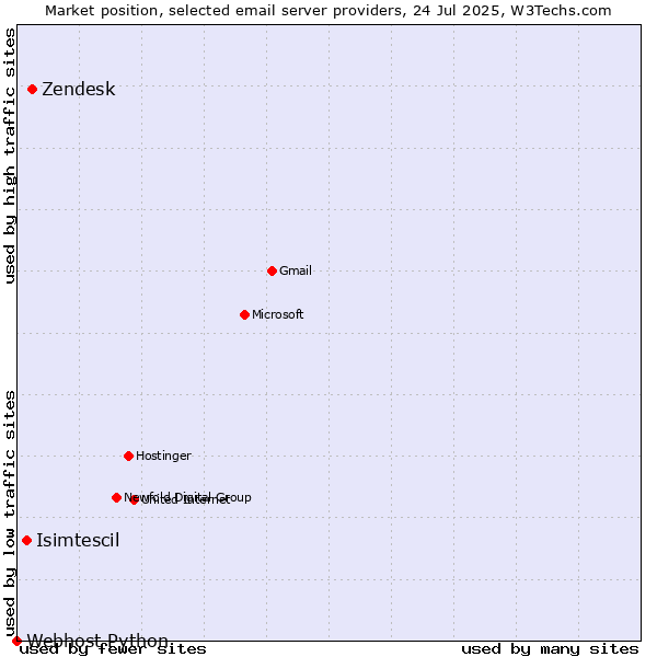Market position of Zendesk vs. Isimtescil vs. Webhost Python