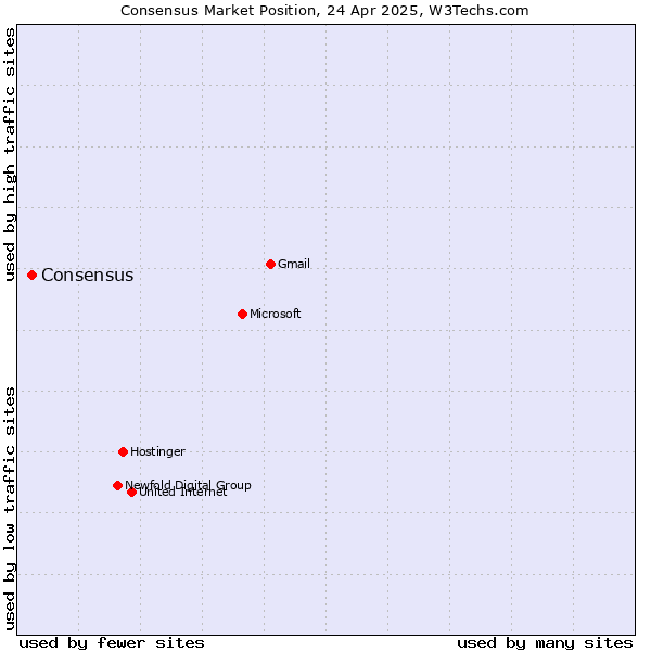Market position of Consensus