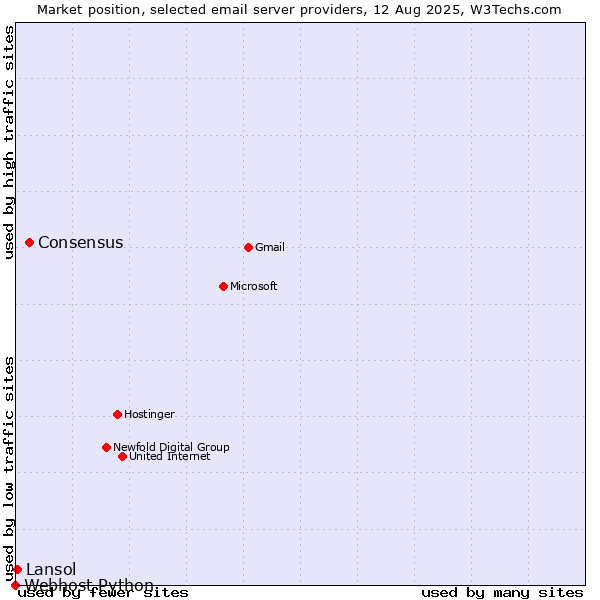 Market position of Consensus vs. Lansol vs. Webhost Python