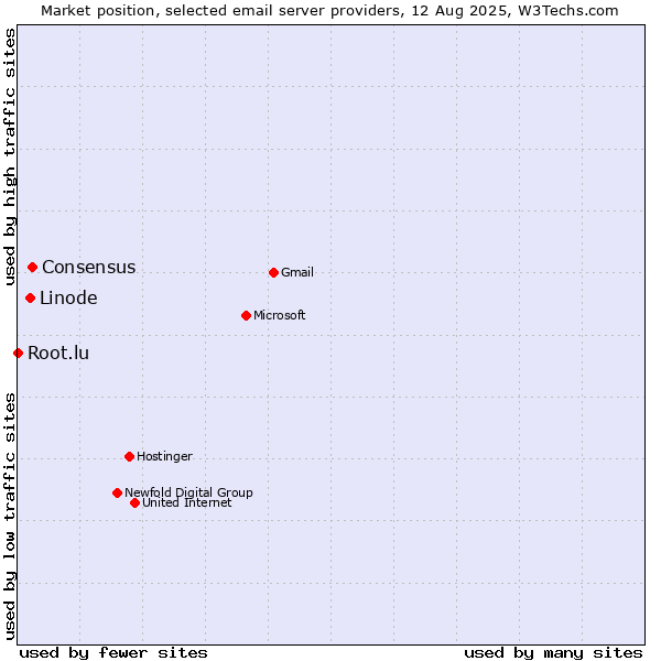 Market position of Consensus vs. Linode vs. Root.lu