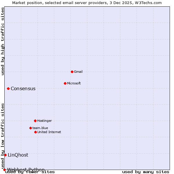 Market position of Consensus vs. LinQhost vs. Webhost Python