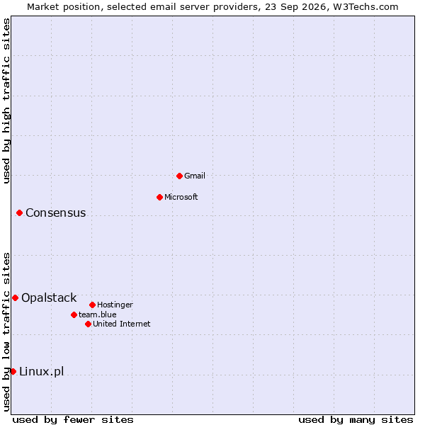 Market position of Consensus vs. Opalstack vs. Linux.pl