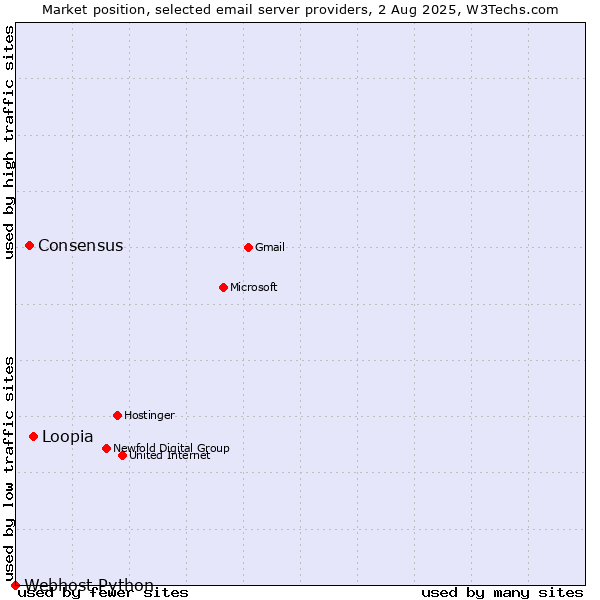 Market position of Loopia vs. Consensus vs. Webhost Python