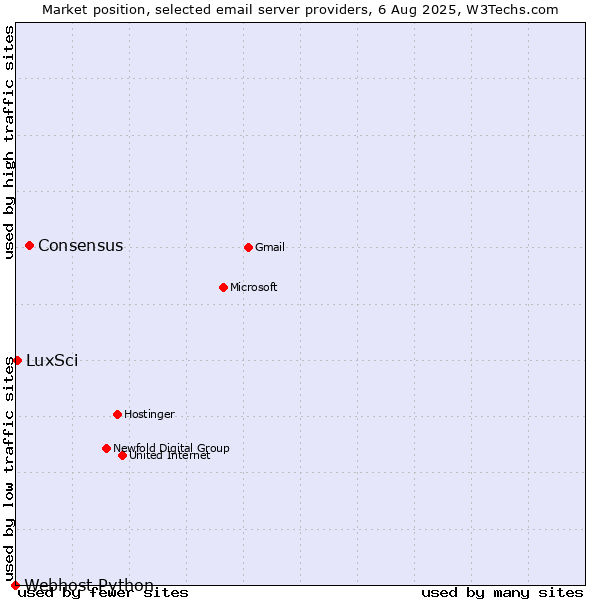 Market position of Consensus vs. LuxSci vs. Webhost Python