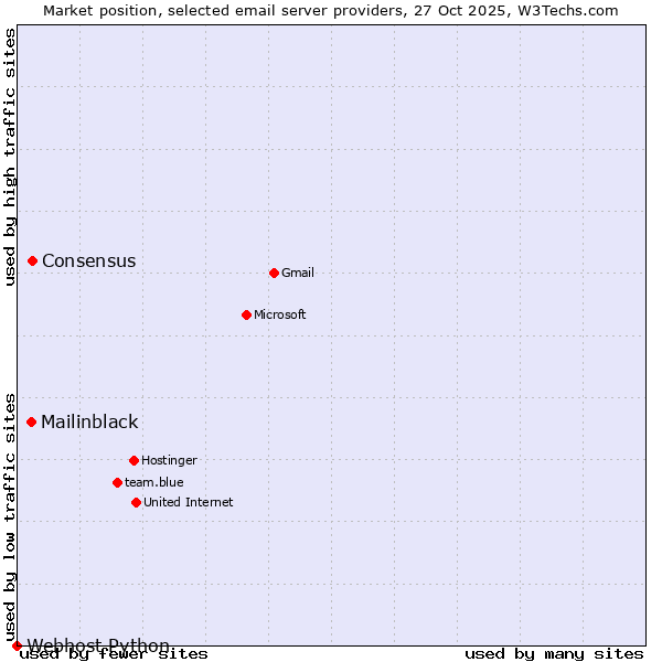 Market position of Consensus vs. Mailinblack vs. Webhost Python