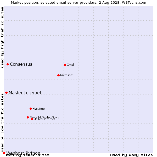 Market position of Consensus vs. Master Internet vs. Webhost Python