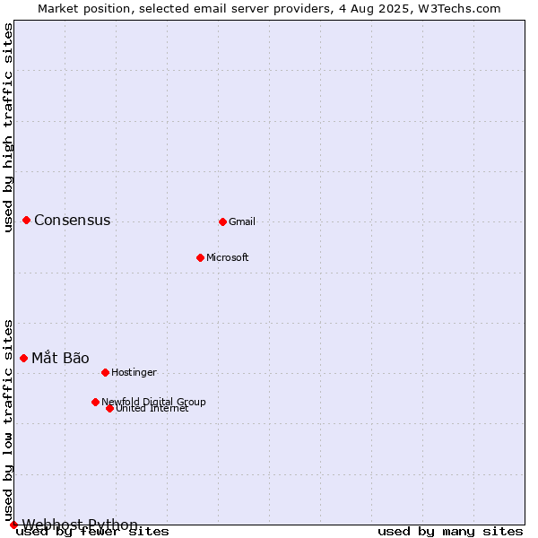 Market position of Consensus vs. Mắt Bão vs. Webhost Python
