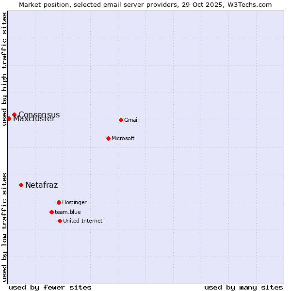 Market position of Netafraz vs. Consensus vs. Maxcluster