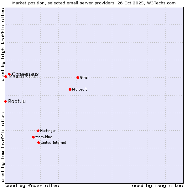 Market position of Consensus vs. Maxcluster vs. Root.lu