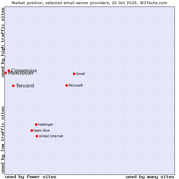 Market position of Tencent vs. Consensus vs. Maxcluster