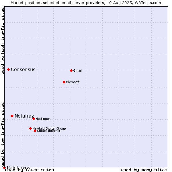 Market position of Netafraz vs. Consensus vs. Raidboxes