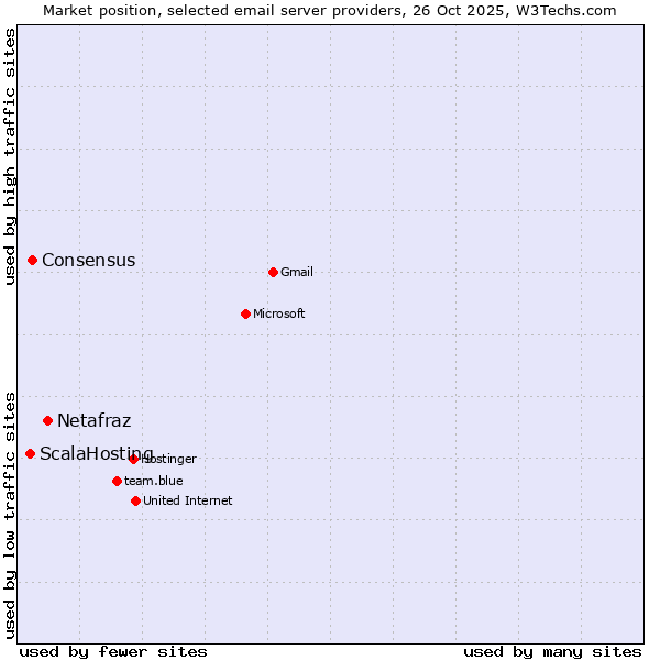 Market position of Netafraz vs. Consensus vs. ScalaHosting