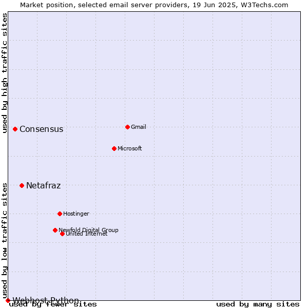 Market position of Netafraz vs. Consensus vs. Webhost Python
