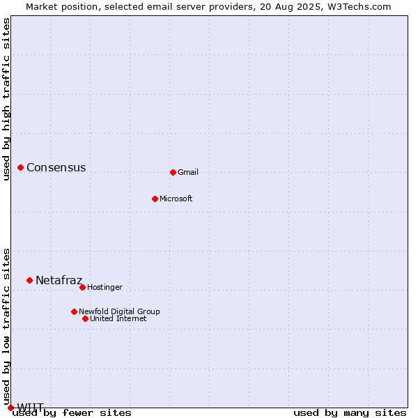 Market position of Netafraz vs. Consensus vs. WIIT