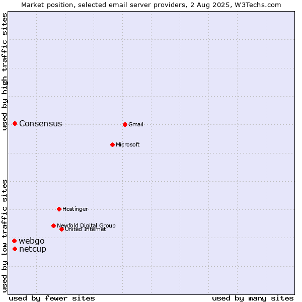Market position of Consensus vs. netcup vs. webgo