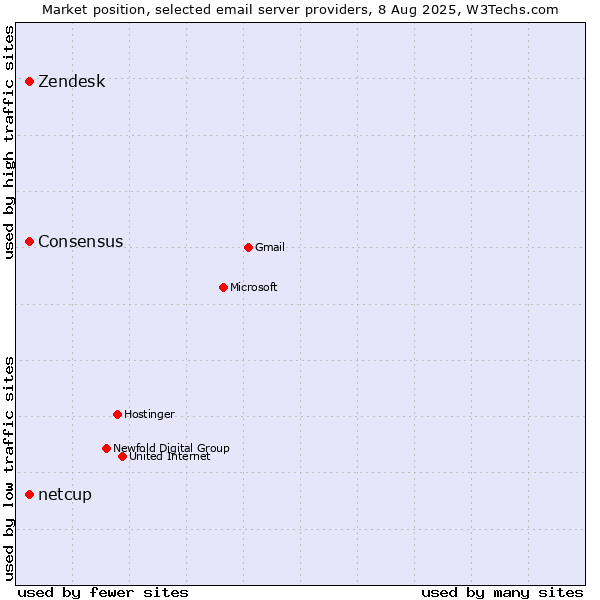 Market position of Zendesk vs. Consensus vs. netcup