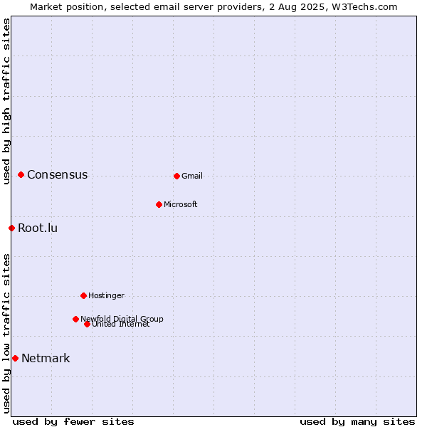 Market position of Consensus vs. Netmark vs. Root.lu