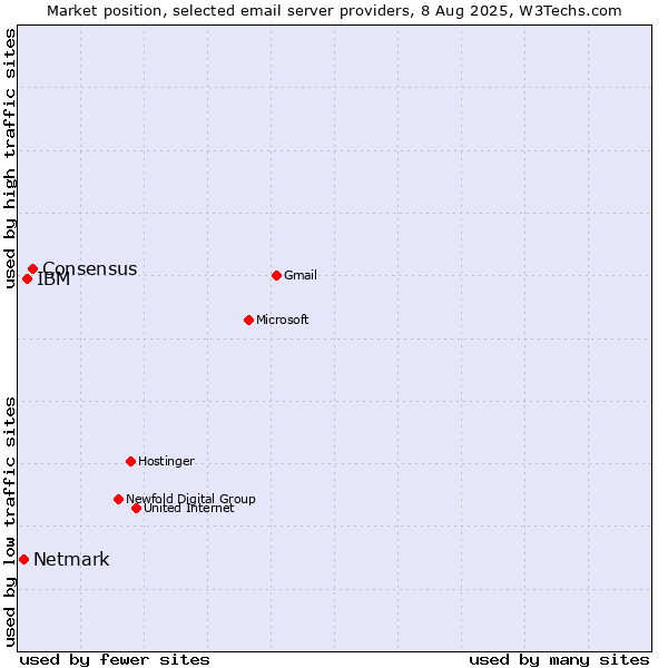 Market position of Consensus vs. IBM vs. Netmark