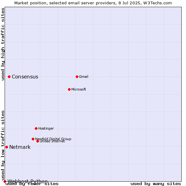 Market position of Consensus vs. Netmark vs. Webhost Python