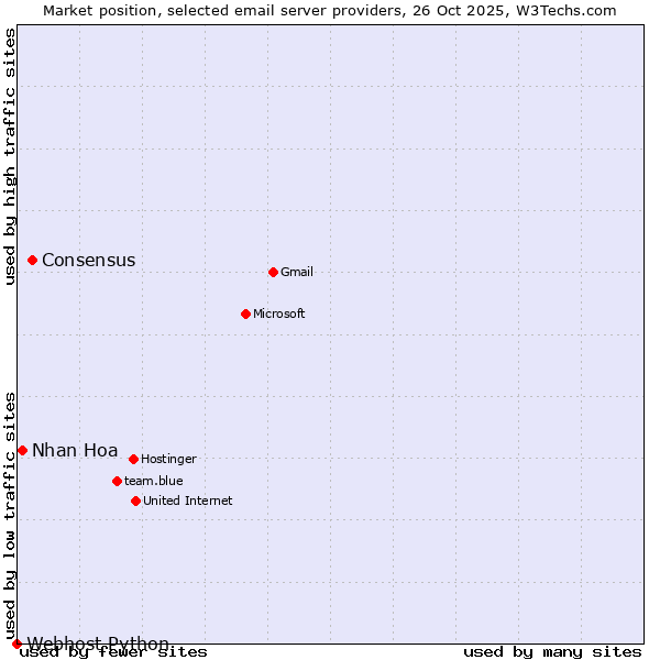 Market position of Consensus vs. Nhan Hoa vs. Webhost Python