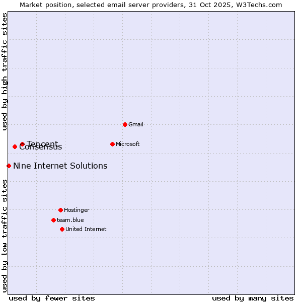 Market position of Tencent vs. Consensus vs. Nine Internet Solutions
