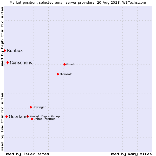 Market position of Consensus vs. Oderland vs. Runbox
