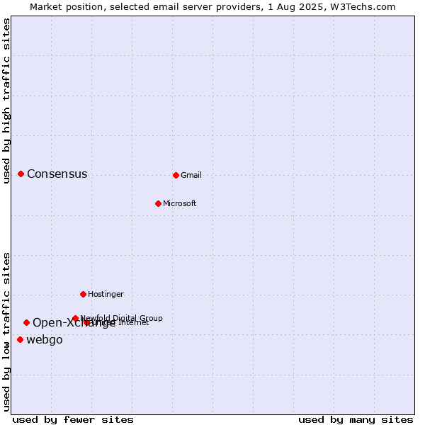 Market position of Open-Xchange vs. Consensus vs. webgo