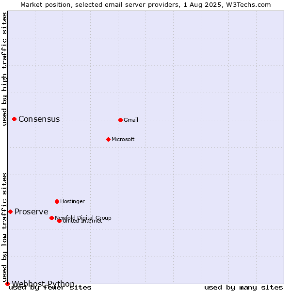 Market position of Consensus vs. Proserve vs. Webhost Python