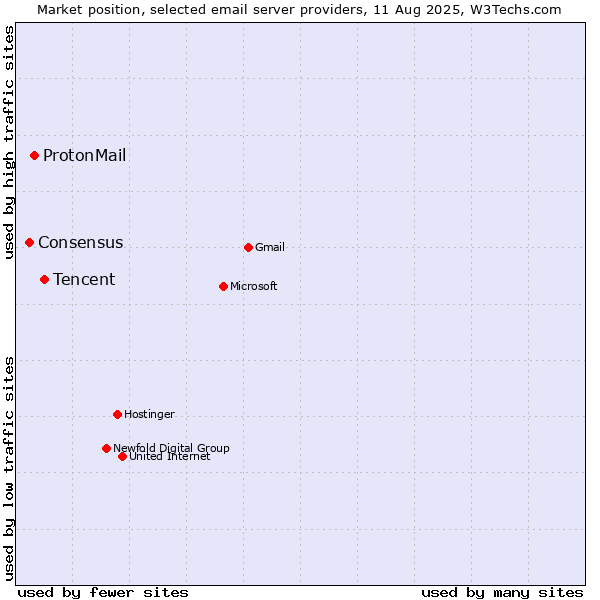 Market position of Tencent vs. ProtonMail vs. Consensus