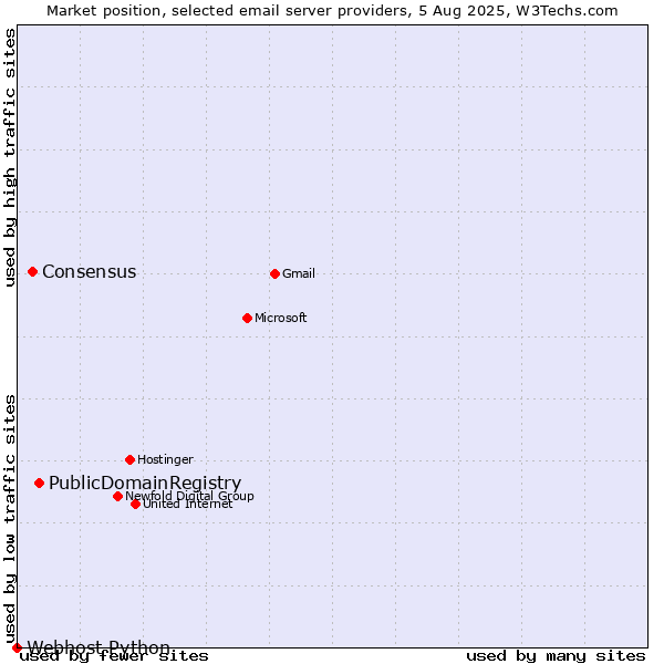 Market position of PublicDomainRegistry vs. Consensus vs. Webhost Python