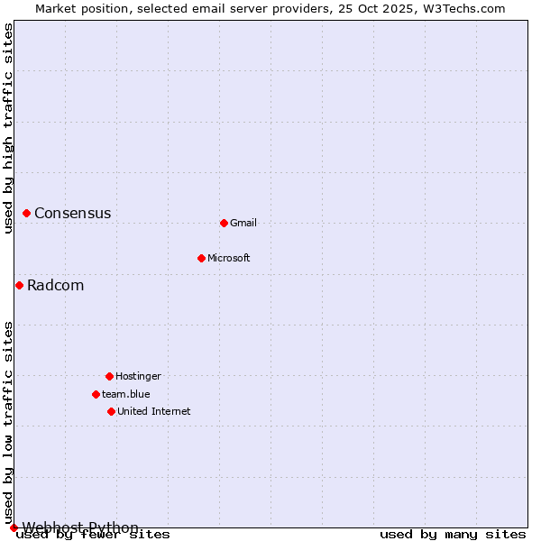 Market position of Consensus vs. Radcom vs. Webhost Python